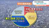 2023年の景気「悪化」見込む企業が32.6％“前年比＋13.9ポイントの大幅増”　宮城　|　宮城のニュース│tbc NEWS│tbc東北放送