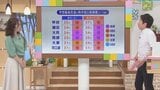 今週末は台風の影響なく猛暑が続き危険な暑さに 日曜日には山梨も梅雨明けする予想 米津龍一気象予報士が解説 山梨|TBS NEWS DIG