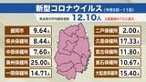 新型コロナ3週連続1定点10人超え 手足口病も3週連続で10人超え 引き続き高い水準|TBS NEWS DIG