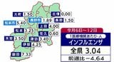 【インフルエンザ】長野県内の患者数は減少傾向…全県で注意報基準下回る【はしか】感染者数は4月5日時点で2025年1年間の患者数（265人）に迫る|TBS NEWS DIG
