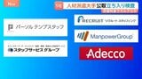 人材派遣大手5社 カルテルの疑いで公正取引委員会が立ち入り検査 「派遣料金」を引き上げるカルテルを結んでいたか|TBS NEWS DIG