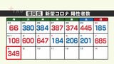 【新型コロナ感染者数】福岡は349人、佐賀は30人が陽性~今後は「定点把握」に | 福岡のニュース|RKB NEWS|RKB毎日放送