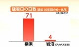 「夏は短い方が助かります」涼しさを求めて横浜から宮城へ移住で営む店の売り上げもアップ　"気候資源"が新たな地域の売りに|TBS NEWS DIG