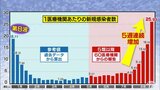 新型コロナが青森県で感染拡大　第８波の参考値を上回る|TBS NEWS DIG