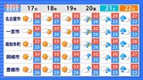 来週も残暑厳しく…東日本と西日本では猛暑日になる所も 熱中症など健康管理に注意を 関東甲信地方は18日から19日にかけ 東海地方は17日から18日にかけて|TBS NEWS DIG
