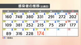 【速報値】愛媛県新型コロナ 新規感染者数は174人|TBS NEWS DIG