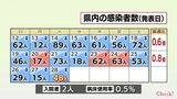 新型コロナ 28日 宮崎県内で新たに48人感染 病床使用率1%を切る | MRTニュース | MRT宮崎放送