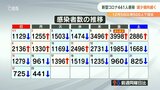 新型コロナ 大分県で新たに441人感染 8人死亡 | 大分のニュース|OBS NEWS|大分放送