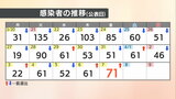 【速報値】愛媛県 新型コロナ 新規感染者数71人 | 愛媛のニュース - Nスタえひめ|あいテレビは6チャンネル