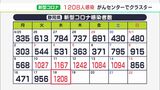 【新型コロナ】4日ぶりの1000人超え 新たに1208人が感染 がんセンターでクラスターも(静岡県) | 静岡のニュース | SBSNEWS | 静岡放送