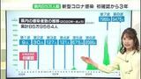 3年間で85万人 県民の4人に1人が感染…静岡県内で新型コロナ“初確認”から3年 | 静岡のニュース | SBSNEWS | 静岡放送