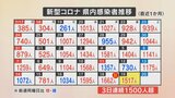新型コロナ 1517人感染 山梨県は3日連続で1500人超 甲府刑務所は職員を含めた今月の感染者が69人に |TBS NEWS DIG
