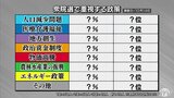 有権者の重視する政策は? 3位は「人口減少問題」2位は「医療介護福祉」…全体の約半数が最重要の政策に挙げたのは… 青森県民にアンケート実施【衆議院議員総選挙2024】 | 青森のニュース│ATV NEWS│青森テレビ