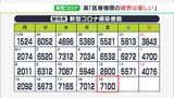 【新型コロナ】静岡県内7100人感染…過去3番目の多さ　3日連続で7000人超える|TBS NEWS DIG