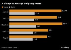 中国TemuやSHEINの失速、米百貨店やアパレルチェーンには追い風| TBS CROSS DIG with Bloomberg