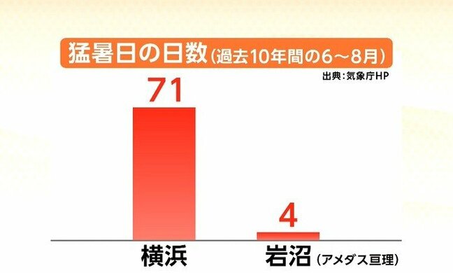 「夏は短い方が助かります」涼しさを求めて横浜から宮城へ移住で営む店の売り上げもアップ "気候資源"が新たな地域の売りに|TBS NEWS DIG