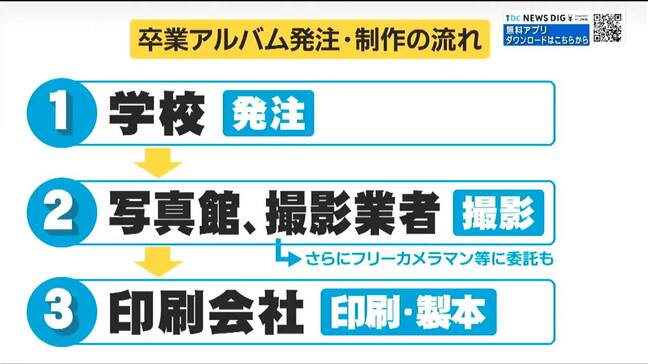全国で最大17万3千件の卒業アルバムデータ漏えい問題　特殊な業界の仕組みとは【公表学校名一覧掲載】|TBS NEWS DIG
