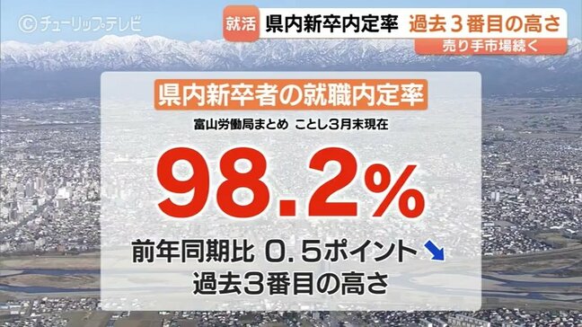 大学卒業生の就職内定率98.2%…過去3番目の高水準「売り手市場」…人手不足で学生優位の状況が鮮明に 富山|TBS NEWS DIG