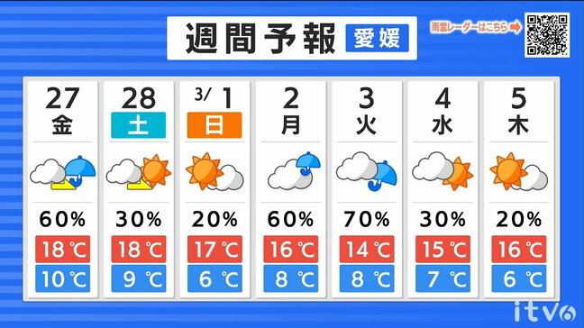 27日(金)は雲が広がり午後は次第に傘の出番 愛媛|TBS NEWS DIG