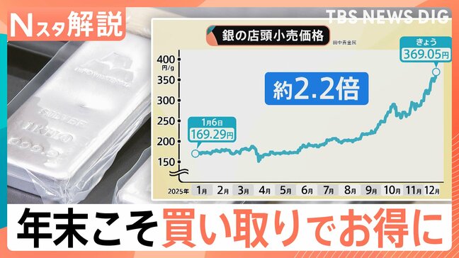 年末こそ「買い取り」でお得に！金の小売価格は1年で約1.6倍、銀は2.2倍に上昇【Nスタ解説】|TBS NEWS DIG