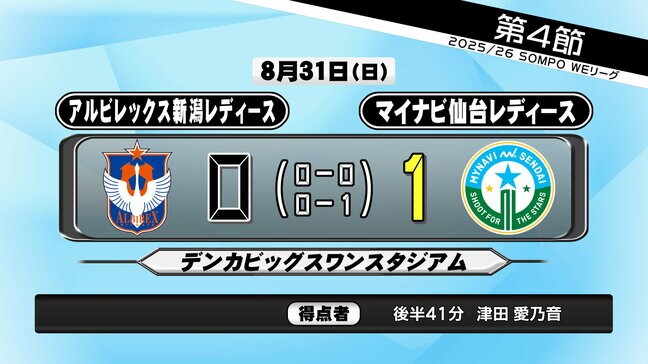【WEリーグ・マイナビ仙台】vs新潟L　積極的にゴール狙う　最終盤に得点し今季初勝利|TBS NEWS DIG