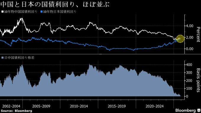中国と日本の国債利回り差、史上最小に－「日本化」の懸念再燃