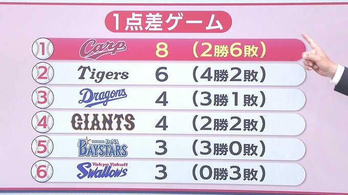 １点差８試合（２勝６敗）で今は最下位でも…　広島カープ　実はセ・リーグトップの得点圏打率　全球団との対戦を経て見えた “数字” から|TBS NEWS DIG