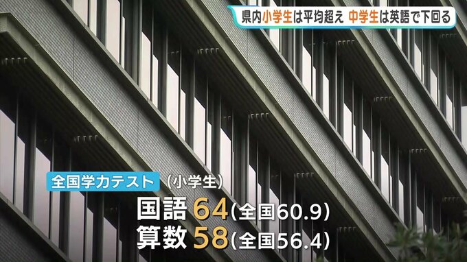 全国学力テスト 小学生は国・算で全国平均超えも…中学生は英語で下回る 広島|TBS NEWS DIG