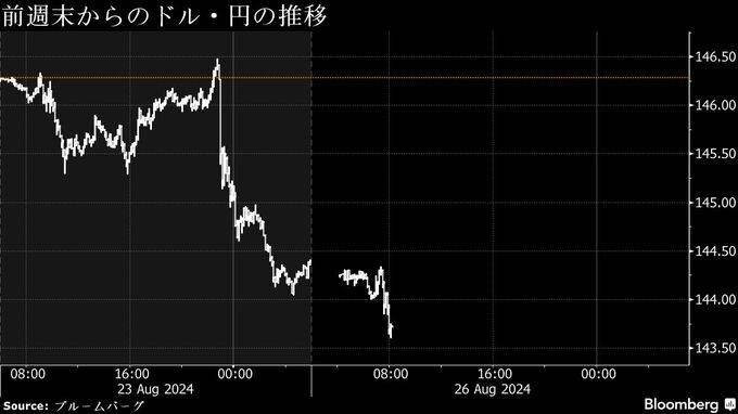 円上昇して対ドル143円台後半、米利下げ期待で一時３週間ぶり高値