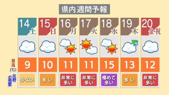 土日は寒く 18日の水曜日は花粉飛散量が『極めて多い』予想　新潟県内|TBS NEWS DIG