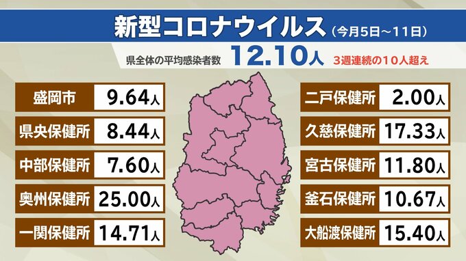新型コロナ3週連続1定点10人超え　手足口病も3週連続で10人超え　引き続き高い水準　|　IBC NEWS | IBC岩手放送