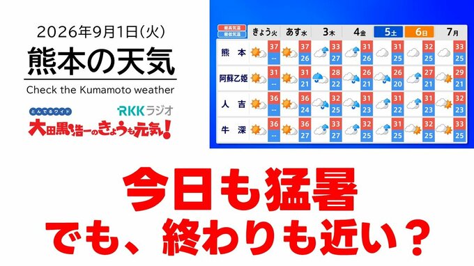 9月1日（火）【熊本の天気】今日も猛暑、でも終わりも見えてきた？　RKK気象予報士の天気解説 ＜阿蘇や天草のライブカメラも配信中＞|TBS NEWS DIG