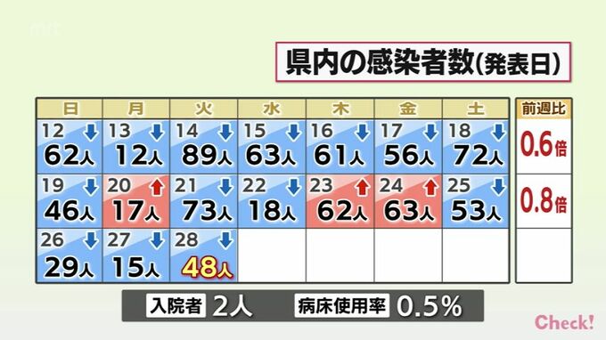 新型コロナ　28日　宮崎県内で新たに48人感染　病床使用率1％を切る　|　MRTニュース ｜ ＭＲＴ宮崎放送