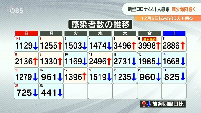 新型コロナ 大分県で新たに441人感染 8人死亡　|　大分のニュース｜OBS NEWS｜大分放送
