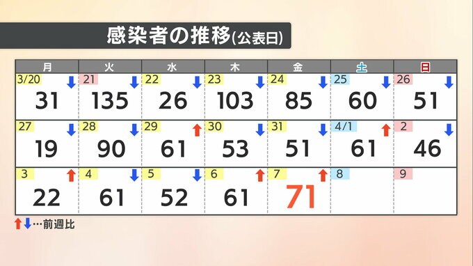 【速報値】愛媛県　新型コロナ 新規感染者数71人　|　愛媛のニュース - Nスタえひめ｜あいテレビは6チャンネル