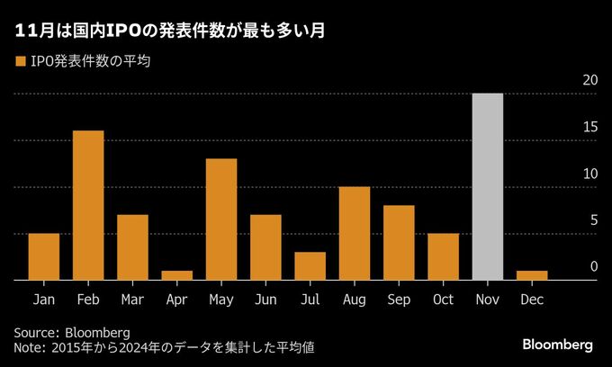 日本のIPO市場は繁忙期入り、11月は発表最多の傾向－注目はSBI新生銀