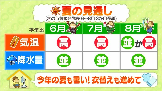 【6月は真夏並みの暑さでスタートか】週末は気温ダウンも6月1日は札幌28℃、旭川・帯広29℃、北見31℃予想…衣替え進めて《北海道の最新週間予報》|TBS NEWS DIG
