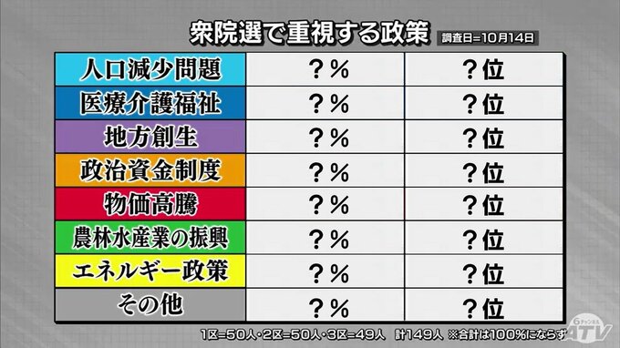 有権者の重視する政策は？　3位は「人口減少問題」2位は「医療介護福祉」…全体の約半数が最重要の政策に挙げたのは…　青森県民にアンケート実施【衆議院議員総選挙2024】　|　青森のニュース│ATV NEWS│青森テレビ