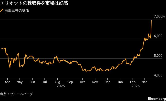 エリオットが商船三井株を保有、市場で過小評価と主張－株価上昇