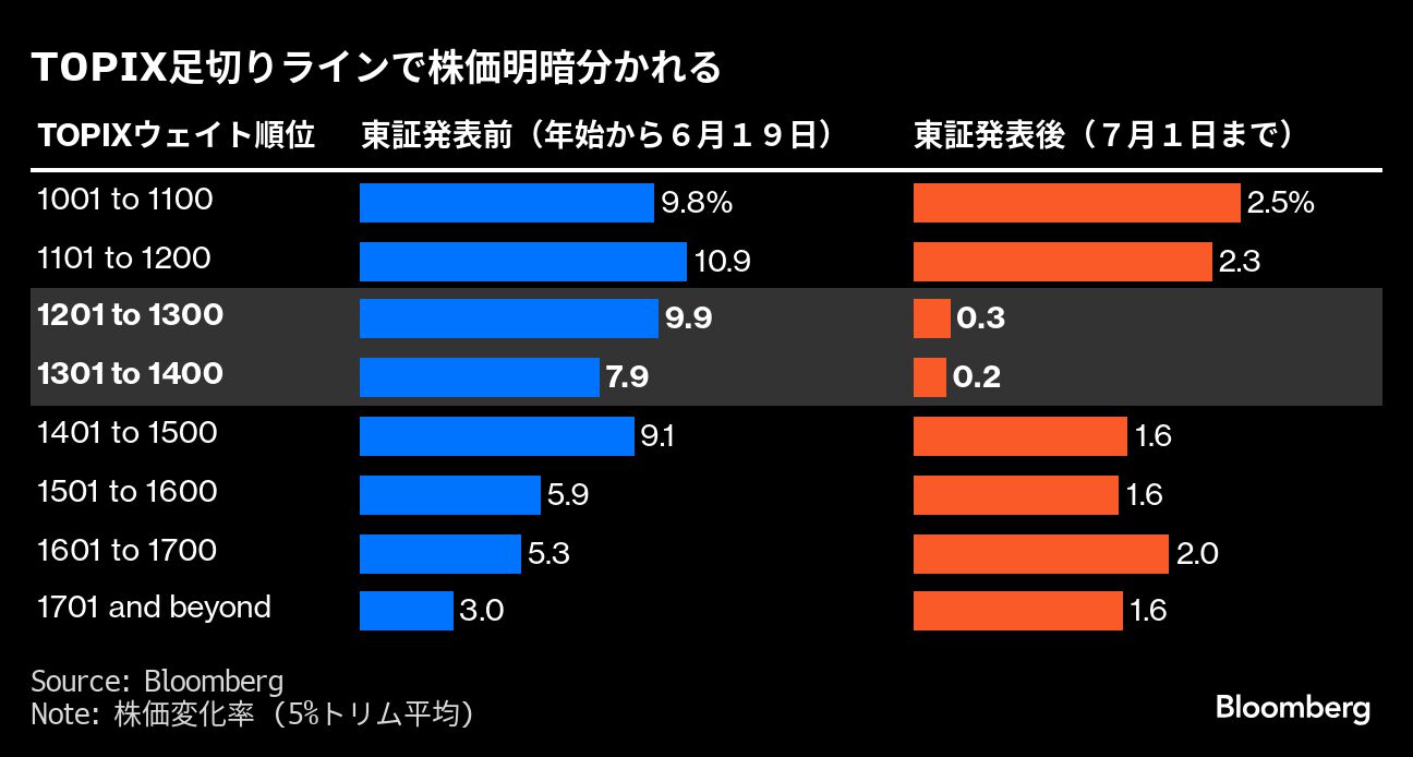 ＴＯＰＩＸ見直しで小型株に異変、当落線挟み株価明暗－上位1200の壁 | TBS CROSS DIG with Bloomberg