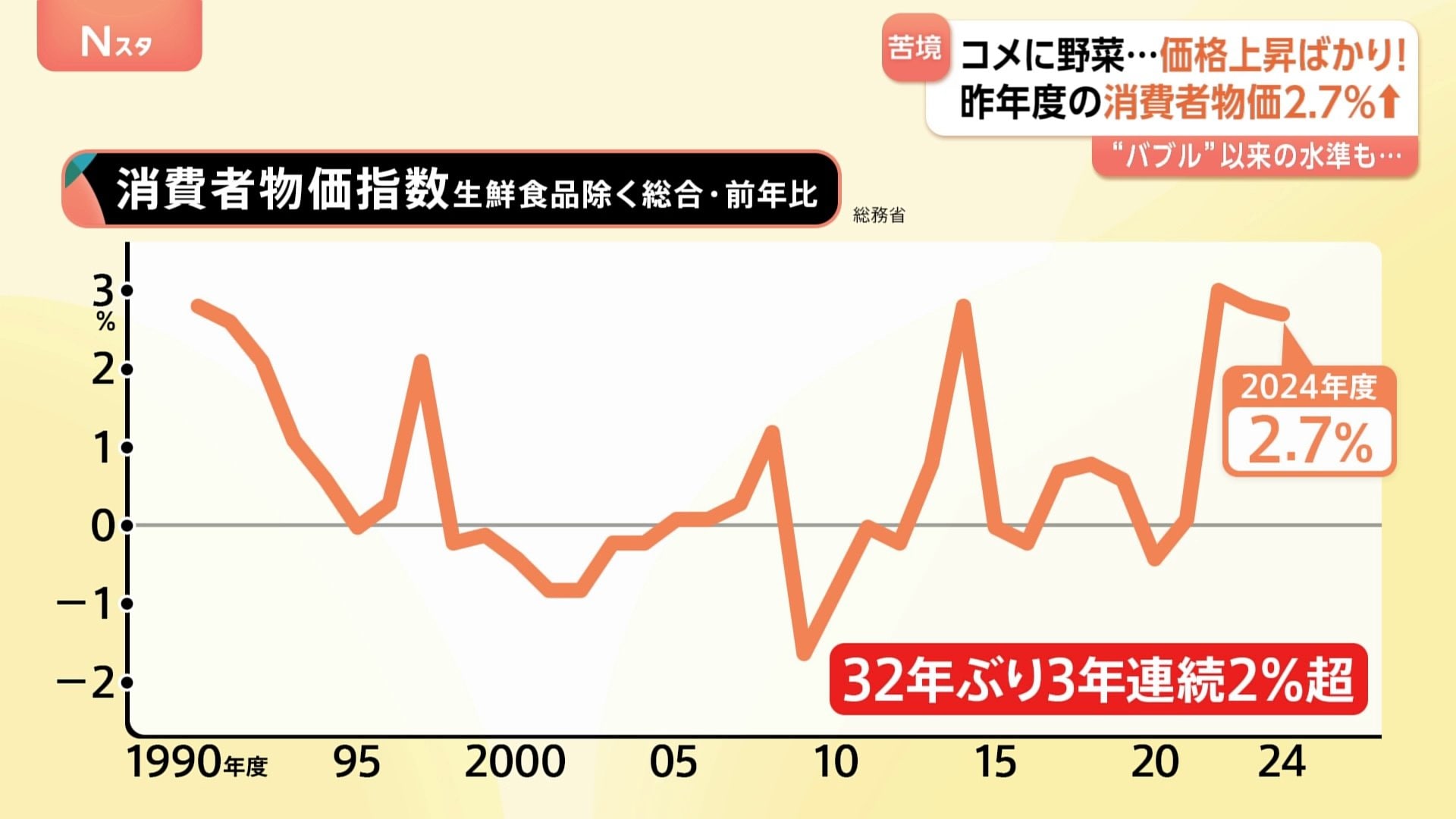 24年度の消費者物価2.7％上昇 “2％超え3年連続”バブル期以来 3月コメ類の値段 去年より9割以上上昇 上昇幅は統計開始以来54年で過去最高に |  TBS NEWS DIG