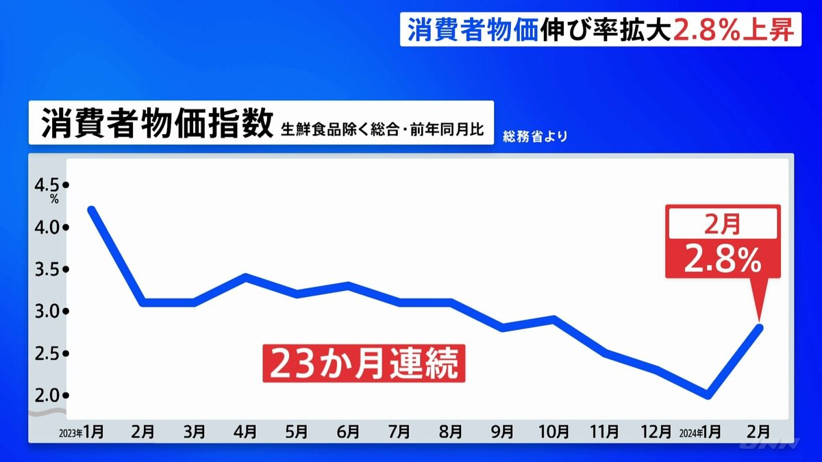 2月の消費者物価指数 1年前に比べ2.8%上昇 円安加速で物価高が長期化するおそれ | TBS NEWS DIG