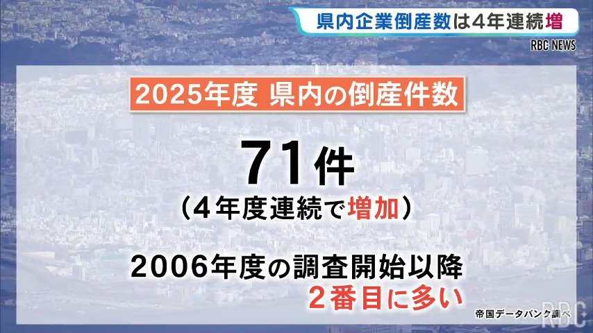倒産件数が過去2番目の多さに　イラン情勢の不透明さが続けばさらに増える可能性も　25年度の沖縄県内