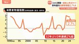 24年度の消費者物価2.7％上昇　“2％超え3年連続”バブル期以来　3月コメ類の値段　去年より9割以上上昇　上昇幅は統計開始以来54年で過去最高に|TBS NEWS DIG