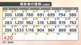 【速報値】新型コロナ 愛媛県内で新たに420人感染確認 | 愛媛のニュース - Nスタえひめ|あいテレビは6チャンネル