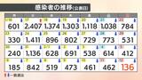 新型コロナ 愛媛県内で136人感染 1人死亡 | 愛媛のニュース - Nスタえひめ|あいテレビは6チャンネル