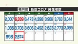 新型コロナ陽性（３１日）福岡県２６７４人、佐賀県５３１人　|　福岡のニュース｜RKB NEWS｜RKB毎日放送