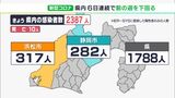【新型コロナ】静岡県内2,387人新規感染、死亡10人　病床使用率は県中部で85.4％（1月24日）|TBS NEWS DIG
