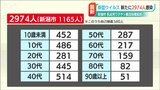 新潟市が乳幼児へのワクチン集団接種実施へ 県内の感染確認2974人 新型コロナウイルス|TBS NEWS DIG