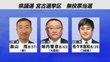 【速報】岩手県議選告示 宮古と遠野は無投票で計4人が当選 午後5時で立候補受け付け終了|TBS NEWS DIG